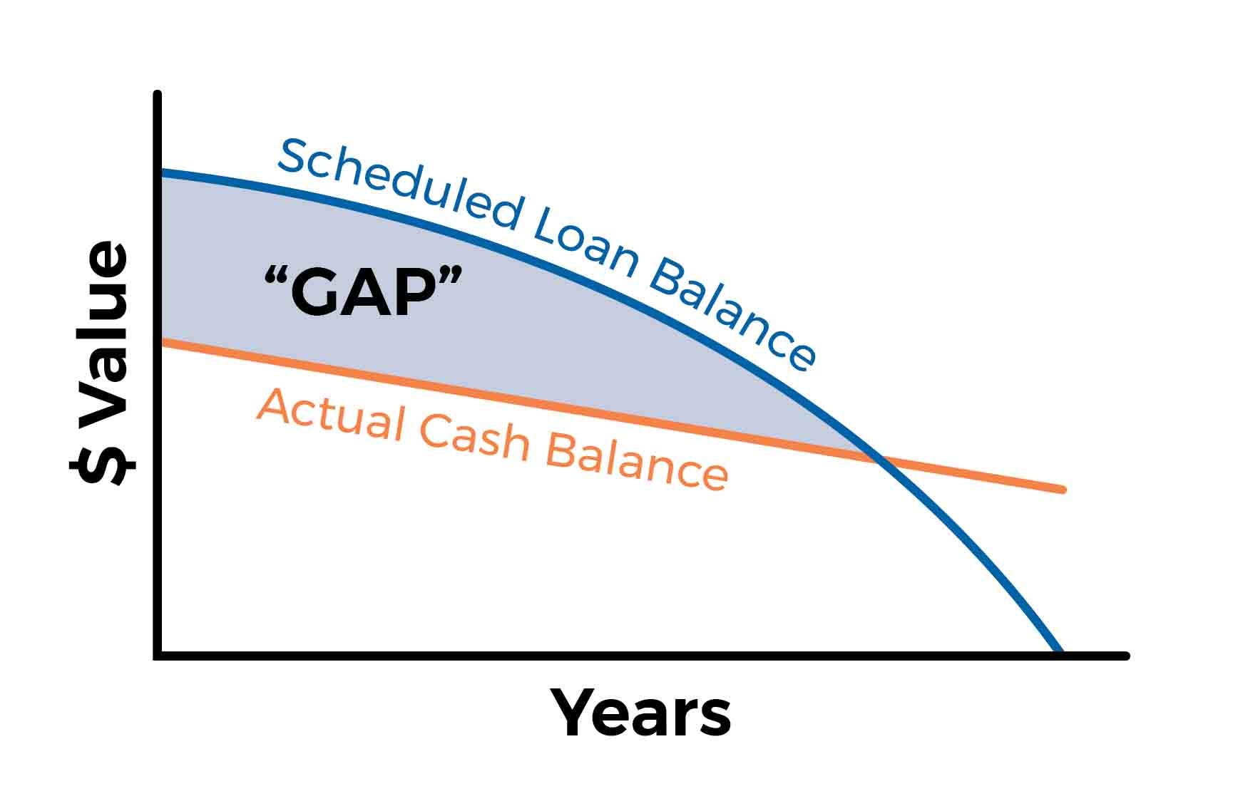 how does GAP coverage work?