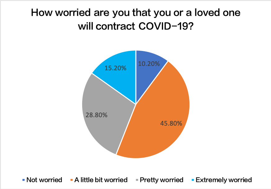 How worried are you that you or a loved one will contract COVID-19?