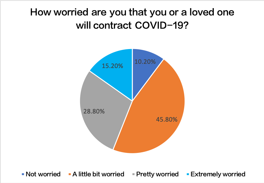 How worried are you that you or a loved one will contract COVID-19? How worried are you that you or a loved one will contract COVID-19?