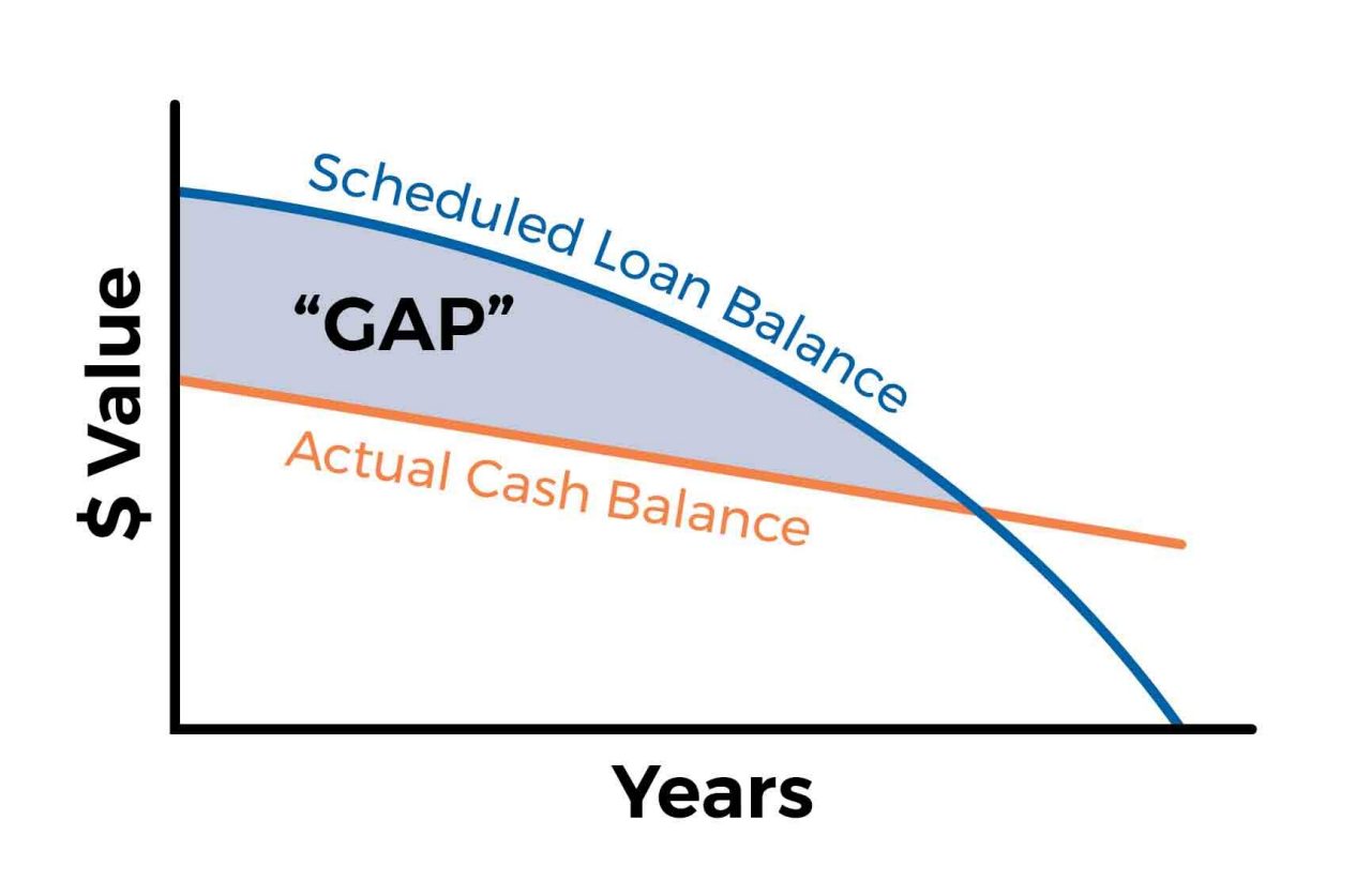 how does GAP coverage work?