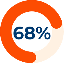 68%