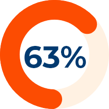 63%